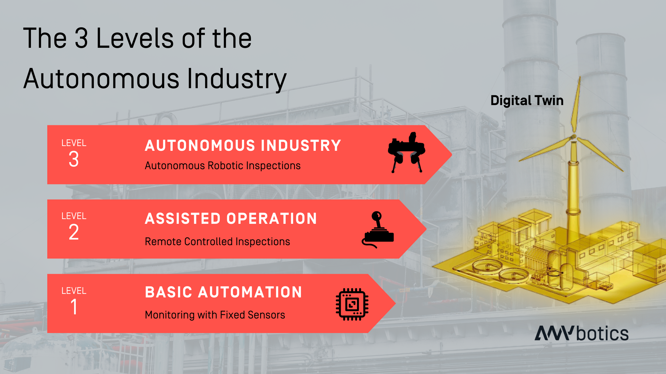 3 Levels of Autonomous Industry