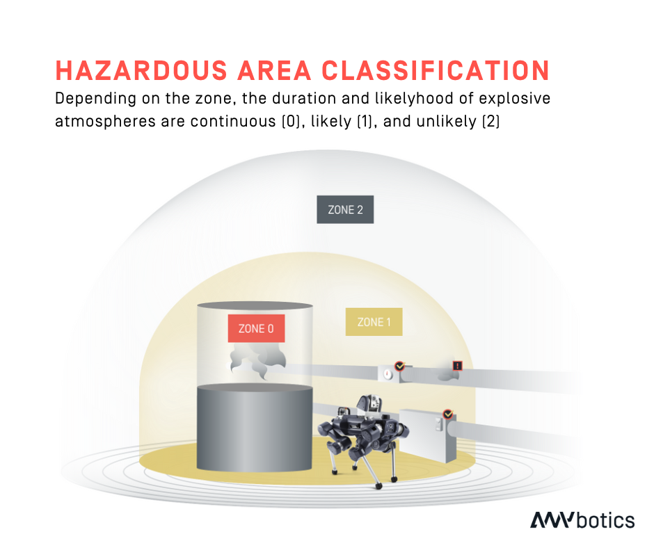 Hazardous Area Classification for industrial inspection