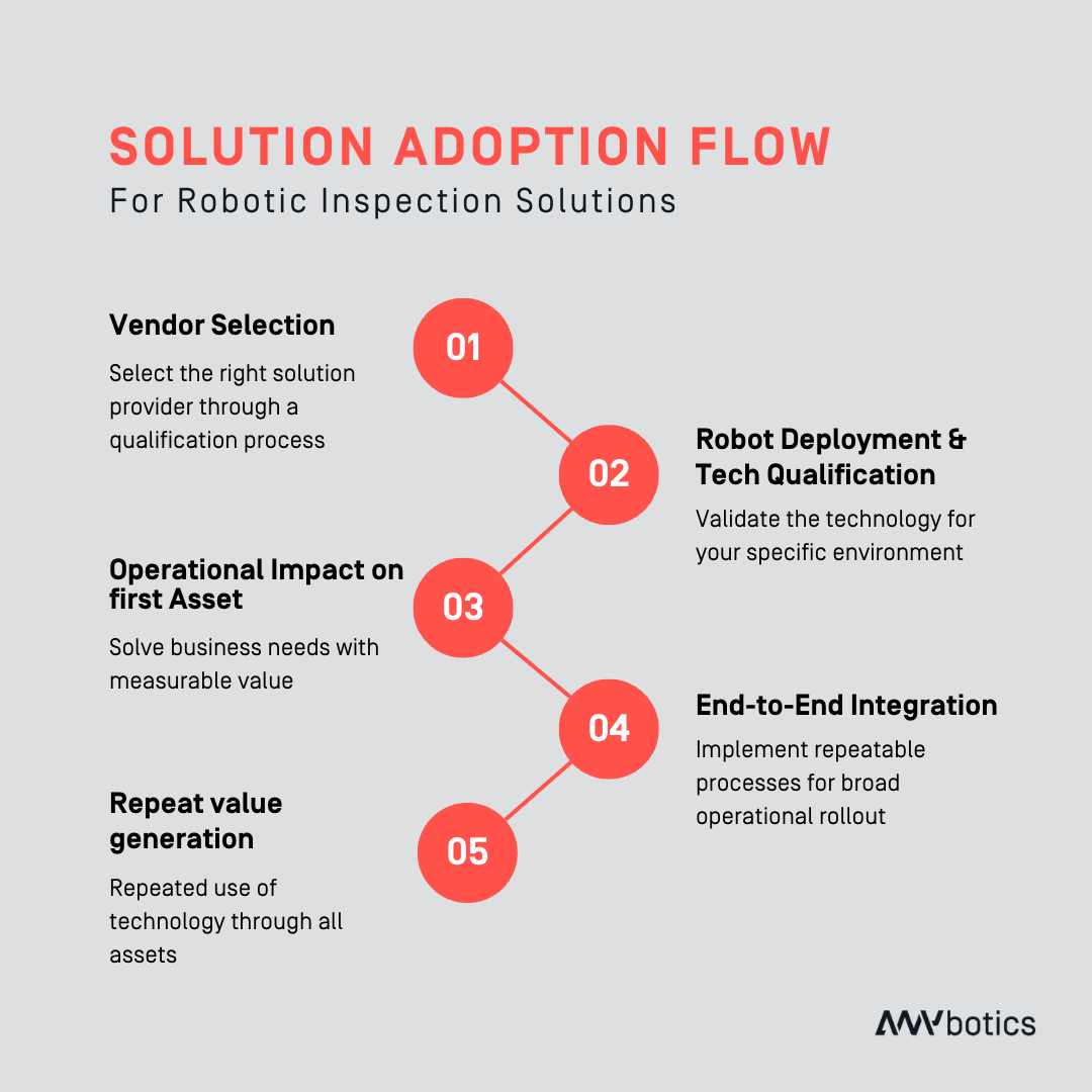 Inspection Robot solution adoption flow for industrial inspection