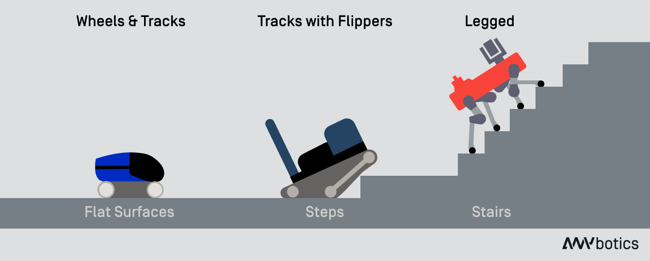 Three ground robots on different surfaces. Some are able to move on flat surface, some can climb steps or easy stairs and some can climb industrial stairs